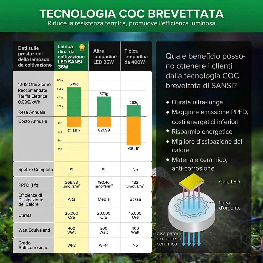 Lampadina LED per Coltivazione SANSI BR30 (36W - Spettro Completo 4000K) 💡🌱✨