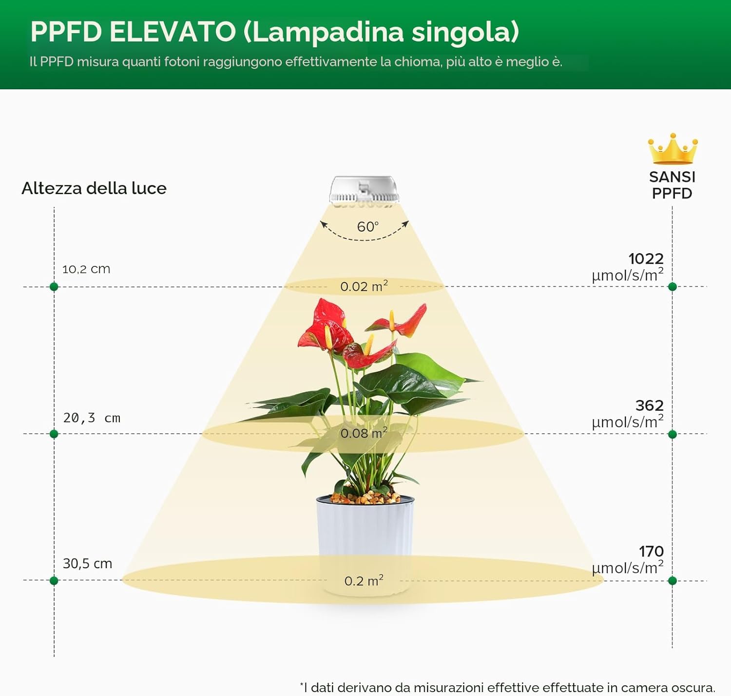 Lampada LED da Coltivazione Adesiva a 2 Teste SANSI (10W - Spettro Completo per Scaffali e Terrarium) 💡🪴✨