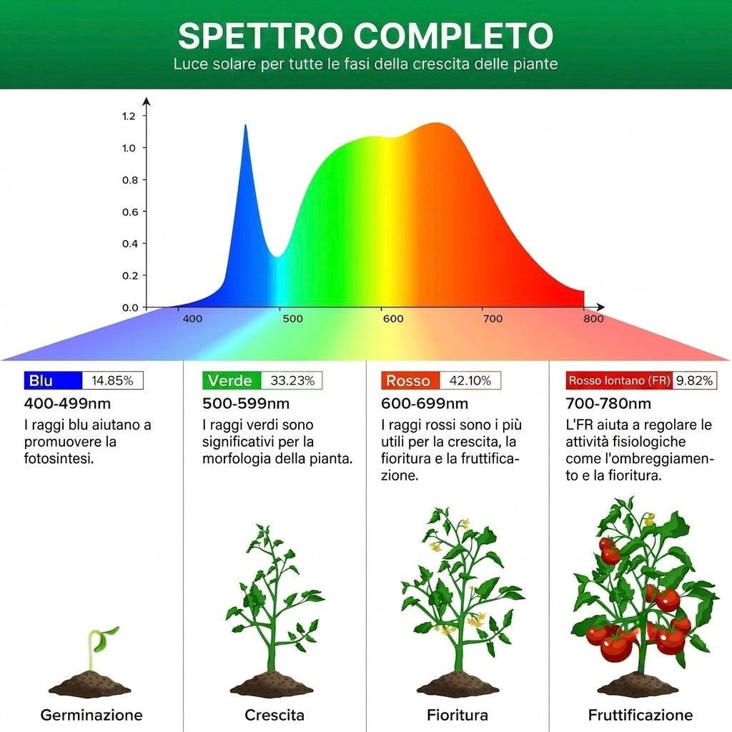Lampadina LED per Coltivazione SANSI BR30 (36W - Spettro Completo 4000K) 💡🌱✨