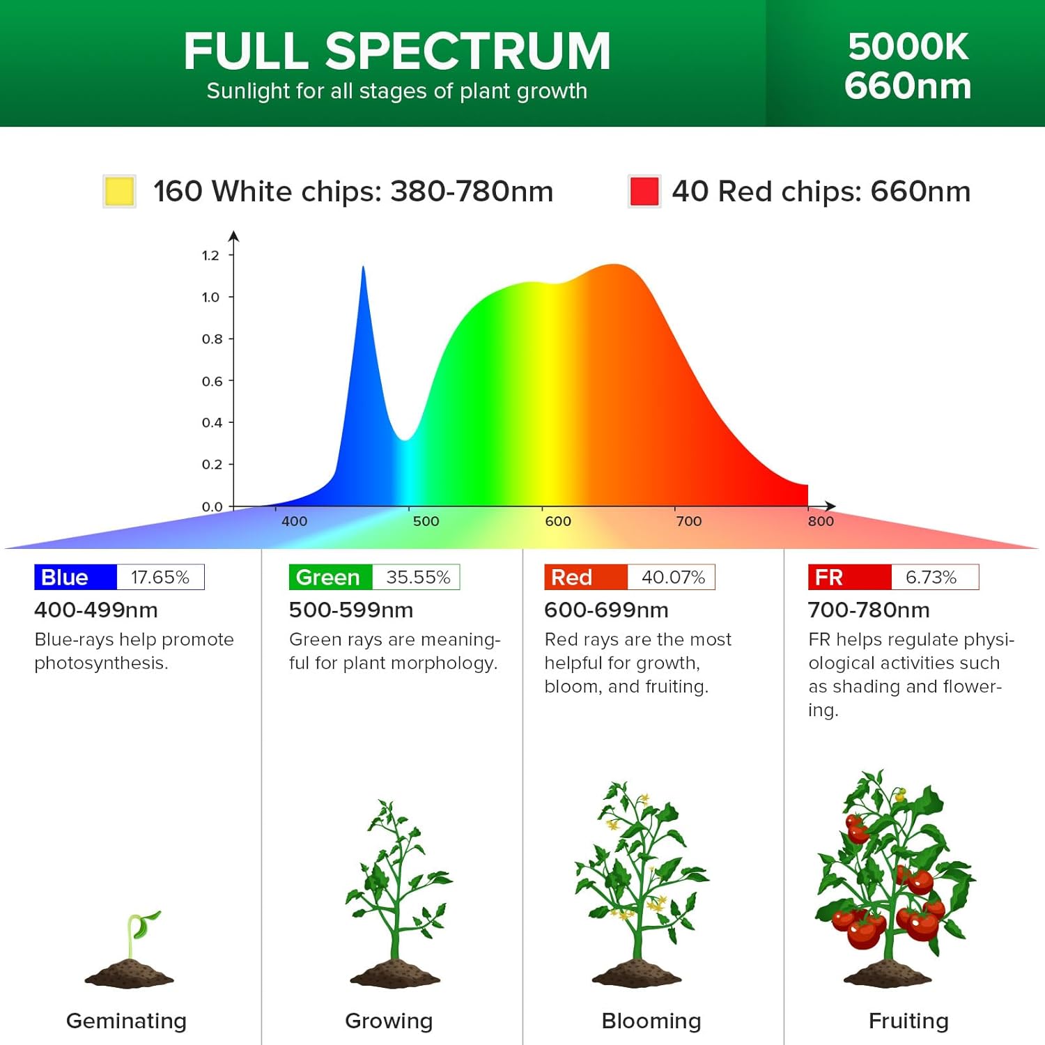 Lampada LED da Coltivazione Multitesta con Treppiede da Pavimento SANSI (120W - Spettro Completo + 660 nm) 💡🌿✨