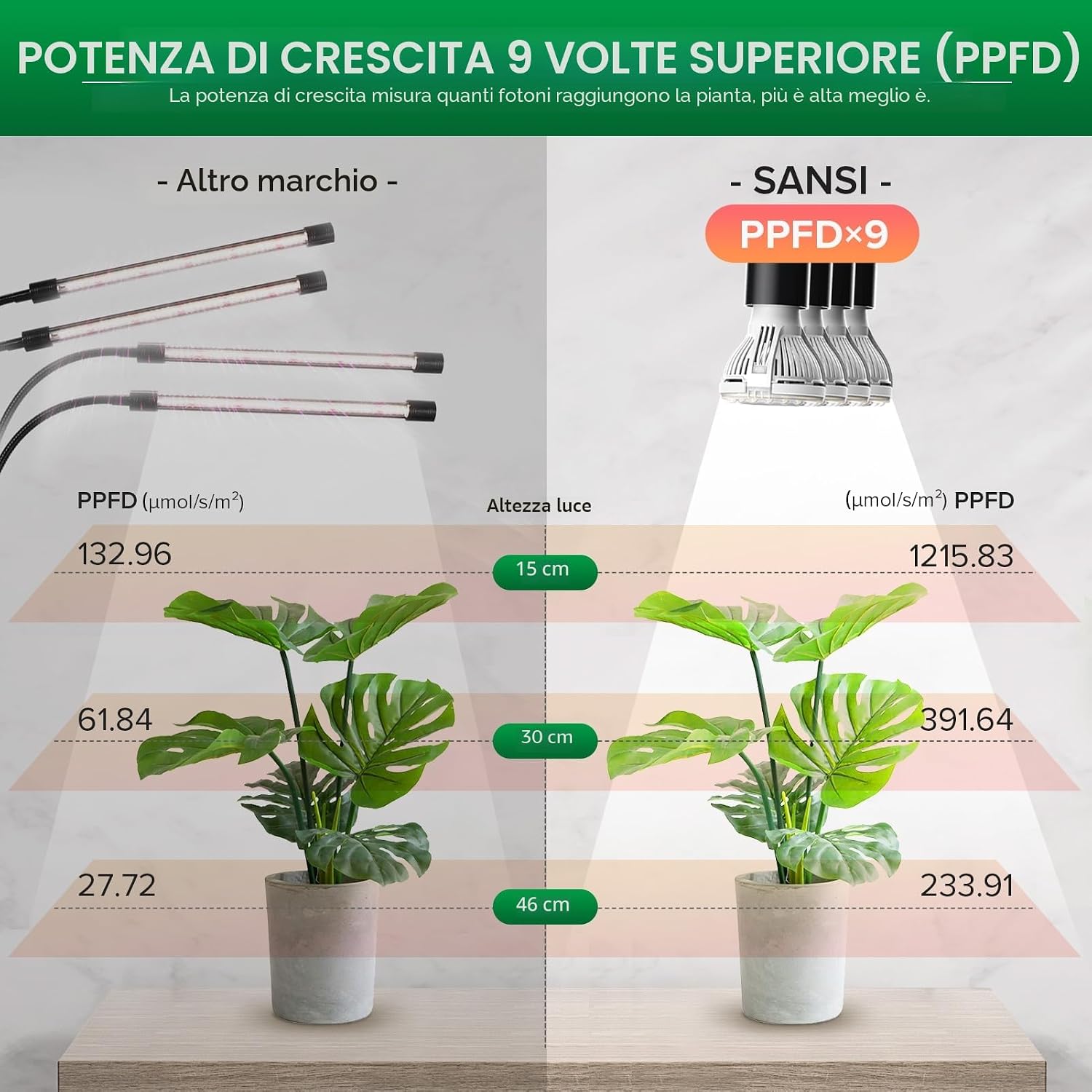 Lampada LED da Coltivazione a 4 Teste Flessibili con Clip e Timer SANSI (40W - Spettro Completo) 💡🪴✨